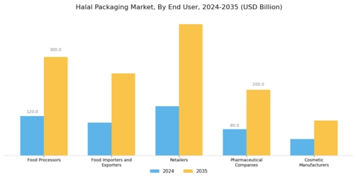 Halal Packaging Market Segment Image 4