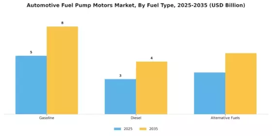 Automotive Fuel Pump Motors Market Segment Image 4