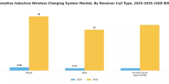 Automotive Inductive Wireless Charging System Market Segment Image 1