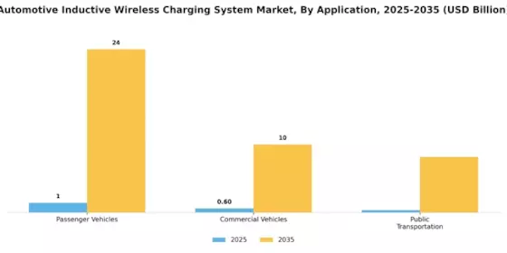Automotive Inductive Wireless Charging System Market Segment Image 2