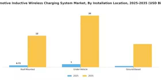 Automotive Inductive Wireless Charging System Market Segment Image 3