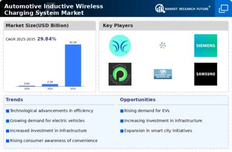 Automotive Inductive Wireless Charging System Market Infographic