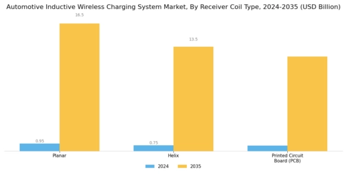 Automotive Inductive Wireless Charging System Market Segment Image 1