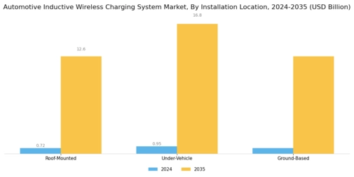 Automotive Inductive Wireless Charging System Market Segment Image 3