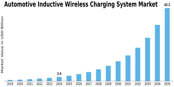 Automotive Inductive Wireless Charging System Market Size