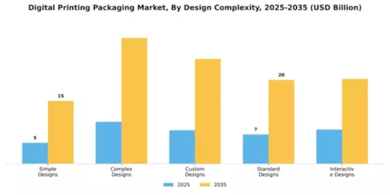 Digital Printing Packaging Market Segment Image 1