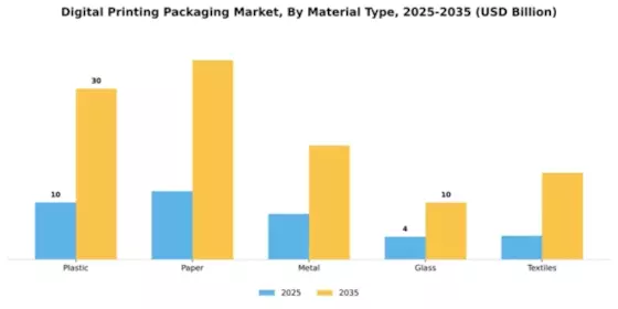 Digital Printing Packaging Market Segment Image 3