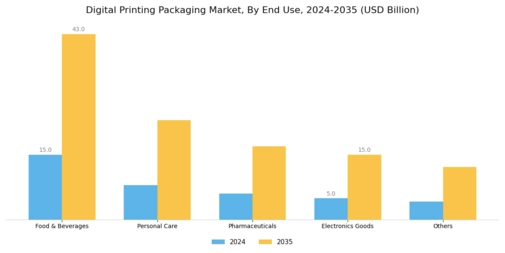Digital Printing Packaging Market Segment Image 3