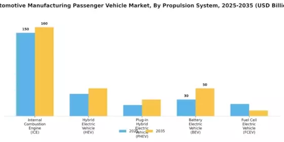 Automotive Manufacturing Passenger Vehicle Market Segment Image 0