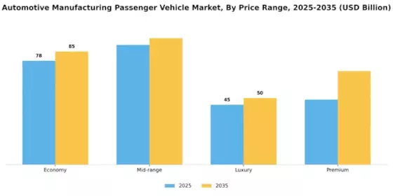 Automotive Manufacturing Passenger Vehicle Market Segment Image 3