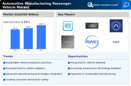 Automotive Manufacturing Passenger Vehicle Market Infographic