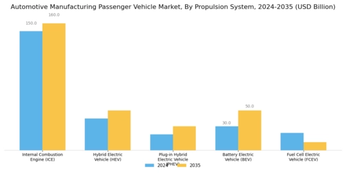 Automotive Manufacturing Passenger Vehicle Market Segment Image 0