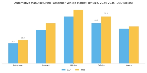 Automotive Manufacturing Passenger Vehicle Market Segment Image 2