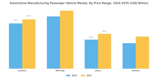 Automotive Manufacturing Passenger Vehicle Market Segment Image 3