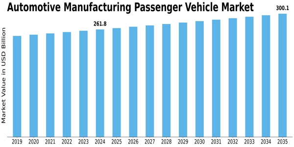 Automotive Manufacturing Passenger Vehicle Market Size