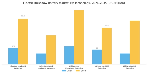 Electric Rickshaw Battery Market Segment Image 3