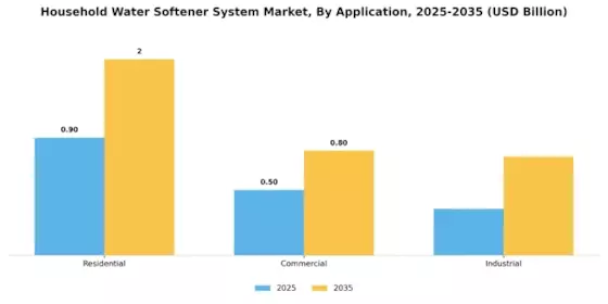 Household Water Softener System Market Segment Image 2