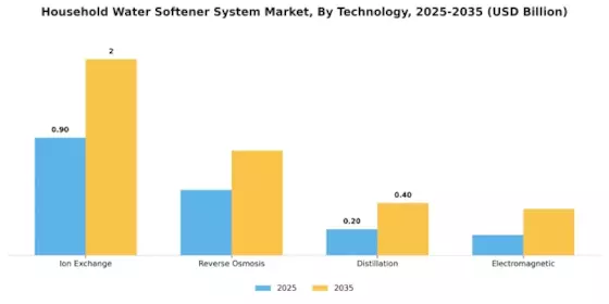 Household Water Softener System Market Segment Image 3