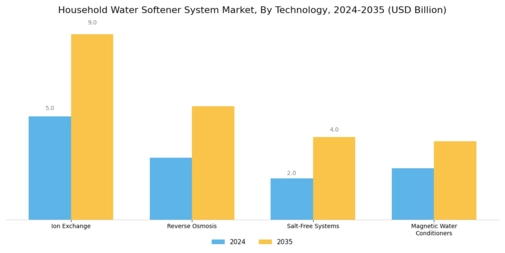 Household Water Softener System Market Segment Image 1