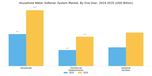 Household Water Softener System Market Segment Image 3