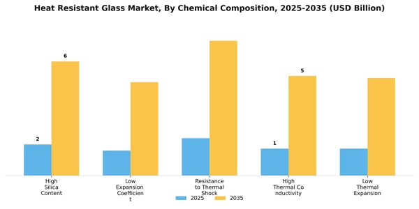 Heat Resistant Glass Market Segment Image 0