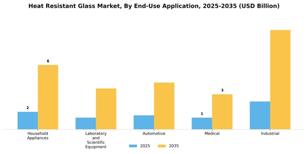 Heat Resistant Glass Market Segment Image 1