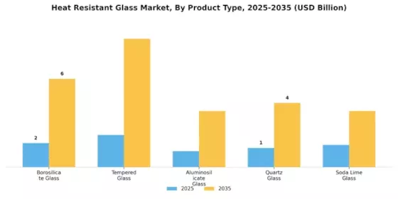 Heat Resistant Glass Market Segment Image 0