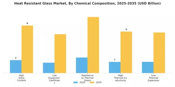 Heat Resistant Glass Market Segment Image 2