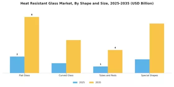 Heat Resistant Glass Market Segment Image 3