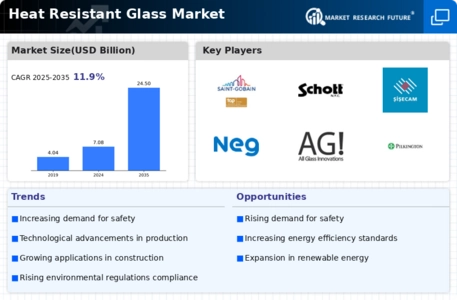 Heat Resistant Glass Market Infographic