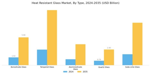 Heat Resistant Glass Market Segment Image 0