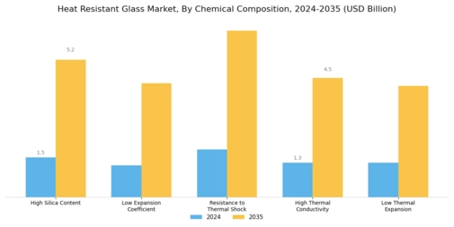 Heat Resistant Glass Market Segment Image 2