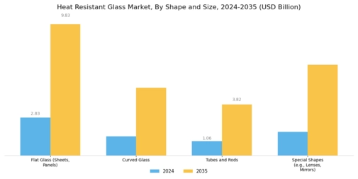 Heat Resistant Glass Market Segment Image 3