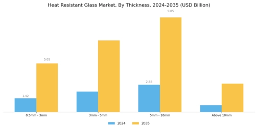 Heat Resistant Glass Market Segment Image 4