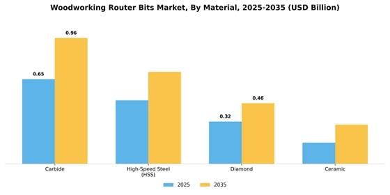 Woodworking Router Bits Market
 Segment Image 2