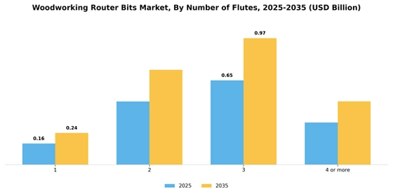 Woodworking Router Bits Market
 Segment Image 3