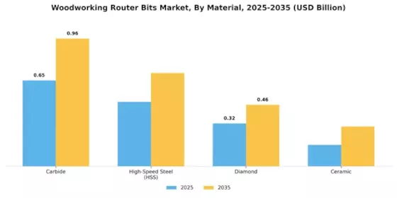 Woodworking Router Bits Market
 Segment Image 0