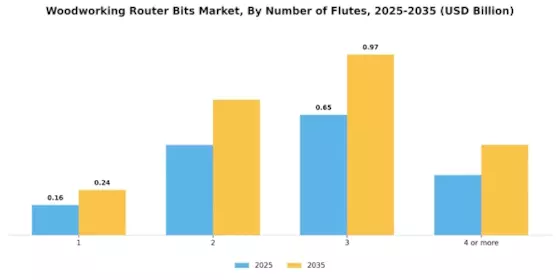 Woodworking Router Bits Market
 Segment Image 4
