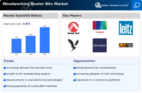 Woodworking Router Bits Market
 Infographic