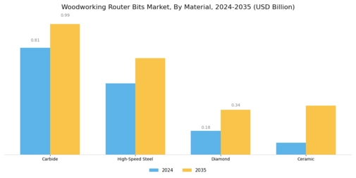 Woodworking Router Bits Market
 Segment Image 0