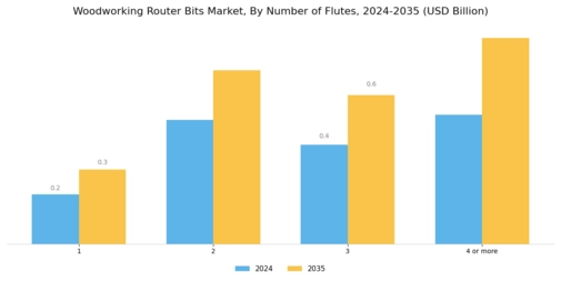 Woodworking Router Bits Market
 Segment Image 4