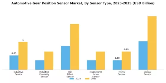 Automotive Gear Position Sensor Market Segment Image 0