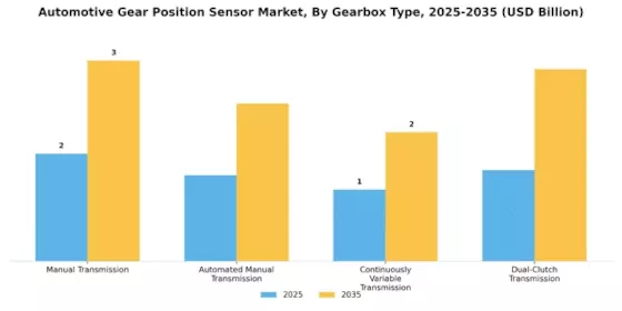 Automotive Gear Position Sensor Market Segment Image 2