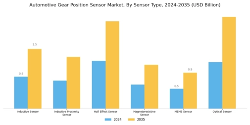Automotive Gear Position Sensor Market Segment Image 0