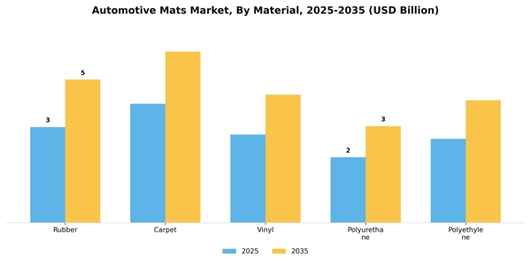 Automotive Mats Market Segment Image 2