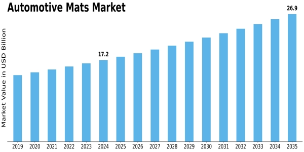 Automotive Mats Market Size