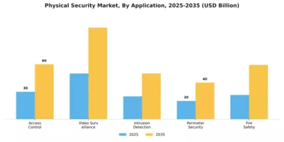 Physical Security Market Segment Image 0