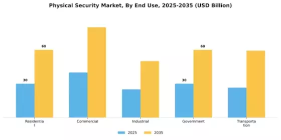 Physical Security Market Segment Image 1