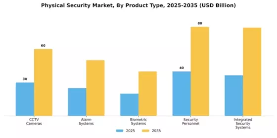 Physical Security Market Segment Image 2