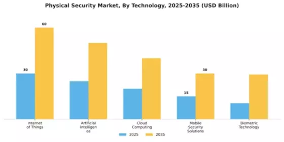 Physical Security Market Segment Image 4